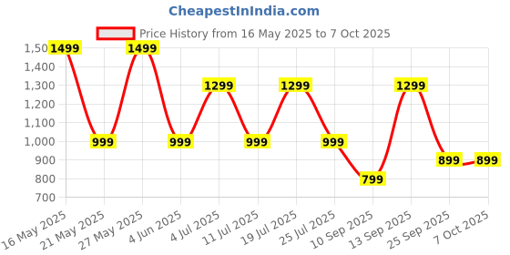 flipkart.com noise Buds Connect 2 with Dual pairing, Quad mic with ENC & In-ear detection Bluetooth Headset noise Price History Graph from 16 May 2025 to 7 Oct 2025