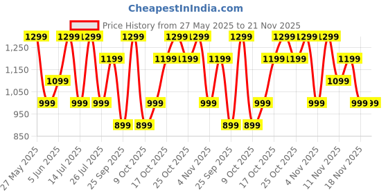 flipkart.com noise Buds F1, 50H playtime, Matte finish Case, Quad Mic with ENC, In-built EQ Modes Bluetooth Headset noise Price History Graph from 27 May 2025 to 20 Nov 2025