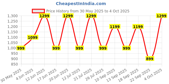 flipkart.com noise Buds F1, 50H playtime, Matte finish Case, Quad Mic with ENC, In-built EQ Modes Bluetooth Headset noise Price History Graph from 30 May 2025 to 4 Oct 2025