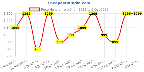flipkart.com noise Buds F1, 50H playtime, Matte finish Case, Quad Mic with ENC, In-built EQ Modes Bluetooth Headset noise Price History Graph from 3 Jun 2025 to 5 Oct 2025