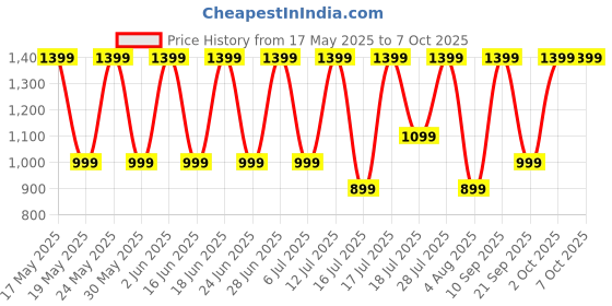 flipkart.com noise Buds MVP102 with Dual Pairing, 60 Hours Playtime,Ultra Low Latency,ENC,Quad Mic Bluetooth Headset noise Price History Graph from 17 May 2025 to 7 Oct 2025