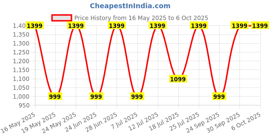 flipkart.com noise Buds MVP102 with Dual Pairing, 60 Hours Playtime,Ultra Low Latency,ENC,Quad Mic Bluetooth Headset noise Price History Graph from 16 May 2025 to 6 Oct 2025