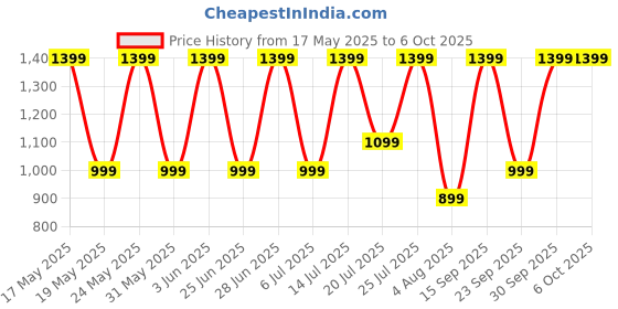 flipkart.com noise Buds MVP102 with Dual Pairing, 60 Hours Playtime,Ultra Low Latency,ENC,Quad Mic Bluetooth Headset noise Price History Graph from 17 May 2025 to 6 Oct 2025