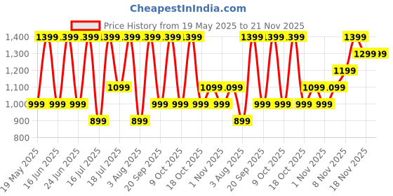 flipkart.com noise Buds MVP102 with Dual Pairing, 60 Hours Playtime,Ultra Low Latency,ENC,Quad Mic Bluetooth Headset noise Price History Graph from 19 May 2025 to 21 Nov 2025