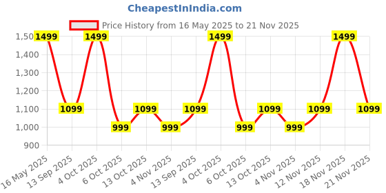 flipkart.com noise Buds Verve 2 with 50Hr Playtime, ENC, Quad Mic & Ultra low latency Bluetooth Headset noise Price History Graph from 16 May 2025 to 21 Nov 2025