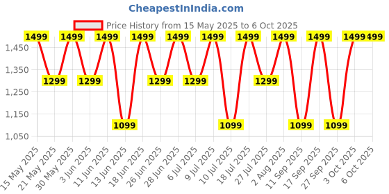 flipkart.com noise Buds Verve 2 with 50Hr Playtime, ENC, Quad Mic & Ultra low latency Bluetooth Headset noise Price History Graph from 15 May 2025 to 6 Oct 2025