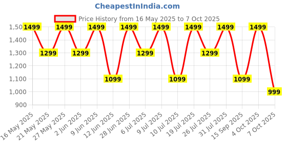flipkart.com noise Buds Verve 2 with 50Hr Playtime, ENC, Quad Mic & Ultra low latency Bluetooth Headset noise Price History Graph from 16 May 2025 to 6 Oct 2025