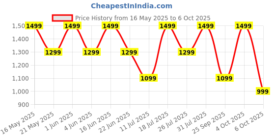 flipkart.com noise Buds Verve 2 with 50Hr Playtime, ENC, Quad Mic & Ultra low latency Bluetooth Headset noise Price History Graph from 16 May 2025 to 4 Oct 2025