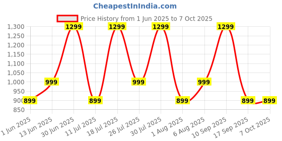 flipkart.com noise Buds VS102 Elite with 50Hr Playtime, ENC, Quad Mic, Chrome finish Flybird Design Bluetooth Headset noise Price History Graph from 1 Jun 2025 to 7 Oct 2025
