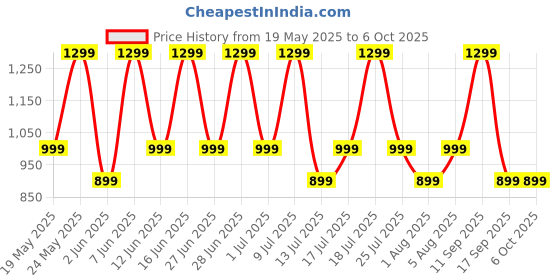 flipkart.com noise Buds VS102 Elite with 50Hr Playtime, ENC, Quad Mic, Chrome finish Flybird Design Bluetooth Headset noise Price History Graph from 19 May 2025 to 5 Oct 2025