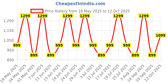 flipkart.com noise Buds VS102 Elite with 50Hr Playtime, ENC, Quad Mic, Chrome finish Flybird Design Bluetooth Headset noise Price History Graph from 19 May 2025 to 12 Oct 2025