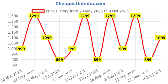 flipkart.com noise Buds VS102 Elite with 50Hr Playtime, ENC, Quad Mic, Chrome finish Flybird Design Bluetooth Headset noise Price History Graph from 20 May 2025 to 9 Oct 2025