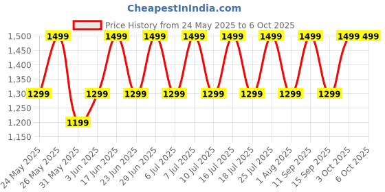 flipkart.com noise Buds VS102 Pro with ANC (25dB), 70 Hours Playtime, and ENC with Quad Mic Bluetooth Gaming Headset noise Price History Graph from 24 May 2025 to 6 Oct 2025