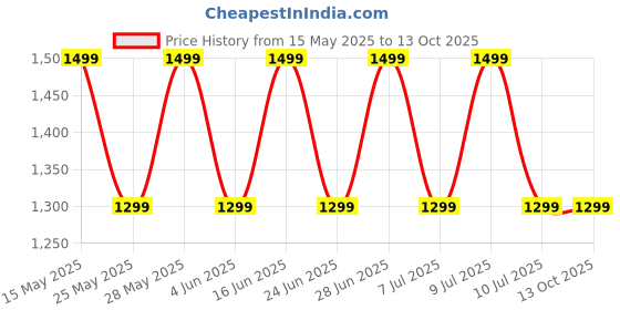 flipkart.com noise Buds VS102 Pro with ANC (25dB), 70 Hours Playtime, and ENC with Quad Mic Bluetooth Headset noise Price History Graph from 15 May 2025 to 13 Oct 2025