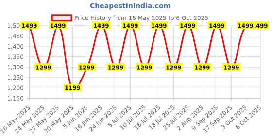 flipkart.com noise Buds VS102 Pro with ANC (25dB), 70 Hours Playtime, and ENC with Quad Mic Bluetooth Headset noise Price History Graph from 16 May 2025 to 6 Oct 2025