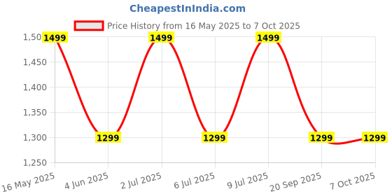 flipkart.com noise Buds VS102 Pro with ANC (25dB), 70 Hours Playtime, and ENC with Quad Mic Bluetooth Headset noise Price History Graph from 16 May 2025 to 7 Oct 2025