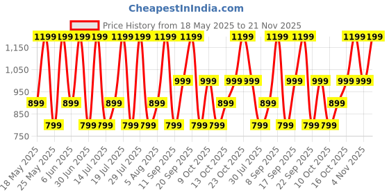 flipkart.com noise Buds VS102 with 50 Hrs Playtime, 11mm Driver, IPX5 and Unique Flybird Design Bluetooth Gaming Headset noise Price History Graph from 18 May 2025 to 21 Nov 2025