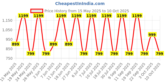 flipkart.com noise Buds VS102 with 50 Hrs Playtime, 11mm Driver, IPX5 and Unique Flybird Design Bluetooth Headset noise Price History Graph from 15 May 2025 to 10 Oct 2025