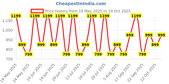 flipkart.com noise Buds VS102 with 50 Hrs Playtime, 11mm Driver, IPX5 and Unique Flybird Design Bluetooth Headset noise Price History Graph from 19 May 2025 to 18 Oct 2025