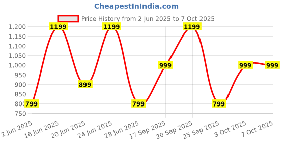 flipkart.com noise Buds VS102 with 50 Hrs Playtime, 11mm Driver, IPX5 and Unique Flybird Design Bluetooth Headset noise Price History Graph from 2 Jun 2025 to 7 Oct 2025