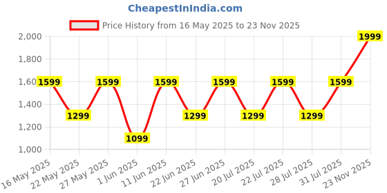 flipkart.com noise Buds X prime with 120 Hrs of Playtime, ENC with Quad Mic Bluetooth Headset noise Price History Graph from 16 May 2025 to 23 Nov 2025