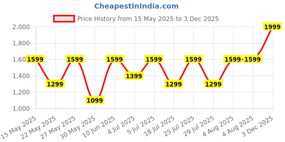 flipkart.com noise Buds X prime with 120 Hrs of Playtime, ENC with Quad Mic Bluetooth Headset noise Price History Graph from 15 May 2025 to 3 Dec 2025