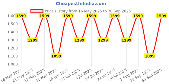 flipkart.com noise Buds X prime with 120 Hrs of Playtime, ENC with Quad Mic Bluetooth Headset noise Price History Graph from 16 May 2025 to 30 Sep 2025