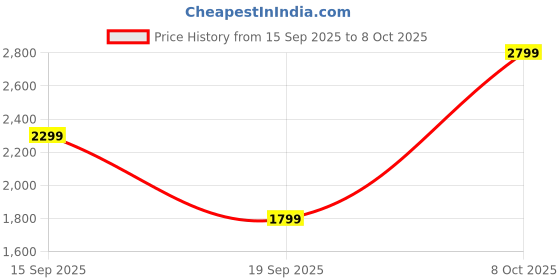 flipkart.com noise Buds X Ultra, Hybrid ANC 45dB, LHDC, 50Hr, EQ Modes, Dual & Google Fast Pair Bluetooth Headset noise Price History Graph from 15 Sep 2025 to 8 Oct 2025