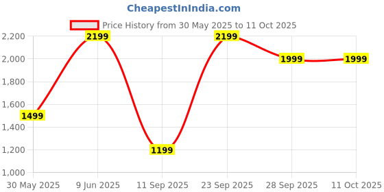 flipkart.com Noise Caliber 3 1.78 inch Always on Amoled Display with Bluetooth Calling Smartwatch Price History Graph from 30 May 2025 to 10 Oct 2025