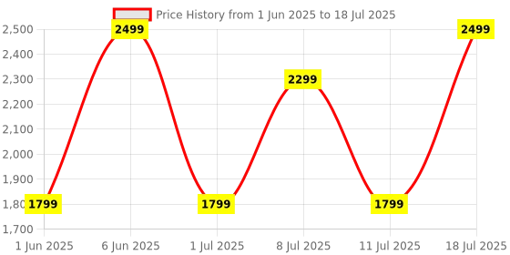 flipkart.com Noise Caliber 3 Plus 1.96" AMOLED Display, Functional Crown, Flat Edge Design, Calling Smartwatch Price History Graph from 1 Jun 2025 to 11 Jul 2025