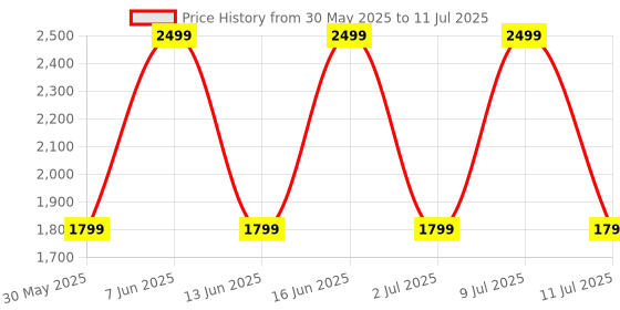 flipkart.com Noise Caliber 3 Plus 1.96" AMOLED Display, Functional Crown, Flat Edge Design, Calling Smartwatch Price History Graph from 30 May 2025 to 11 Jul 2025