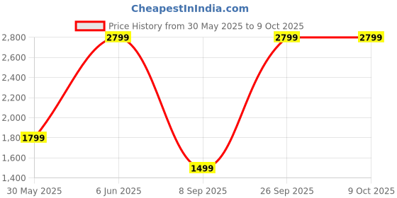 flipkart.com Noise Caliber 3 Plus Metal Edition 1.96" AMOLED Display, Functional Crown, BT Calling Smartwatch Price History Graph from 30 May 2025 to 8 Oct 2025