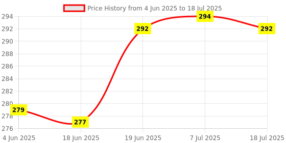 flipkart.com borneo Noise Cancellation Clip Collar Mic Condenser For Youtube Video | Interviews | Lectures | News | Travel Videos Mike for Mobile Microphone Microphone Microphone borneo Price History Graph from 4 Jun 2025 to 18 Jul 2025