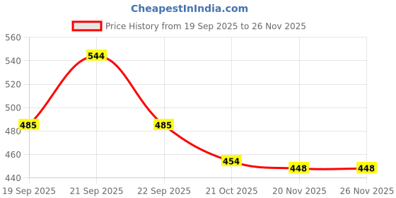 flipkart.com mak Noise Cancellation Mic for YouTube Vlogging, Podcasting & Streaming Microphone mak Price History Graph from 19 Sep 2025 to 26 Nov 2025