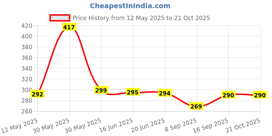 flipkart.com techpunch NOISE CANCELLATION SOUND QUALITY WIRELESS HEADPHONE WITH DEEP HD BASS Bluetooth & Wired Headset techpunch Price History Graph from 12 May 2025 to 20 Oct 2025