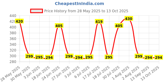 flipkart.com techpunch NOISE CANCELLATION SOUND QUALITY WIRELESS HEADPHONE WITH DEEP HD BASS. Bluetooth & Wired Headset techpunch Price History Graph from 28 May 2025 to 13 Oct 2025