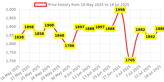 flipkart.com grenaro Noise Cancellation Wireless Mic with Digital Display Charging Case Microphone grenaro Price History Graph from 16 May 2025 to 12 Jul 2025