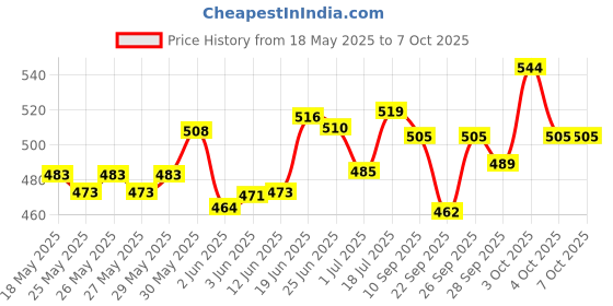 flipkart.com lipiworld Noise Cancelling USB Microphone for WindowMicrophone Desk Microphone lipiworld Price History Graph from 18 May 2025 to 7 Oct 2025