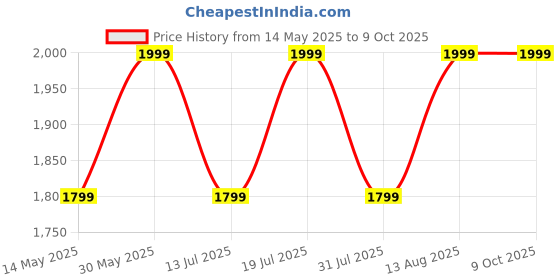 flipkart.com Noise Champ 2 for Kids with Habit Building, IP71 Rating, In-Built Games, School Mode Smartwatch Price History Graph from 14 May 2025 to 8 Oct 2025