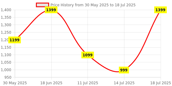 flipkart.com Noise Colorfit Icon 2 1.8'' Display with Bluetooth Calling, AI Voice Assistant Smartwatch Price History Graph from 30 May 2025 to 14 Jul 2025
