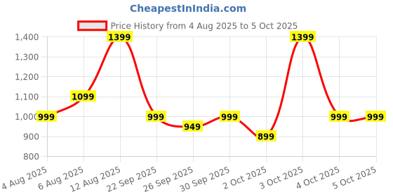 flipkart.com Noise Colorfit Icon 2 1.8'' Display with Bluetooth Calling, AI Voice Assistant Smartwatch Price History Graph from 4 Aug 2025 to 4 Oct 2025