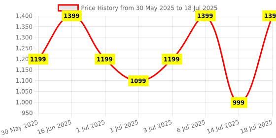 flipkart.com Noise Colorfit Icon 2 1.8'' Display with Bluetooth Calling, AI Voice Assistant Smartwatch Price History Graph from 30 May 2025 to 14 Jul 2025