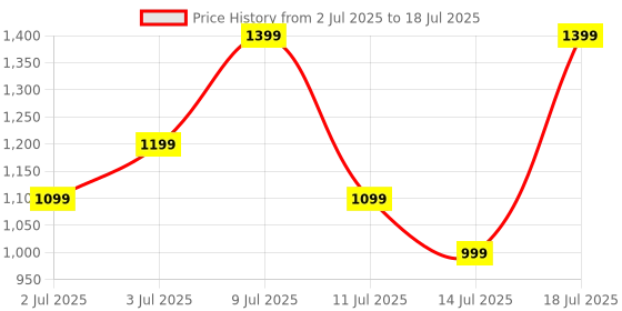 flipkart.com Noise Colorfit Icon 2 1.8'' Display with Bluetooth Calling, AI Voice Assistant Smartwatch Price History Graph from 2 Jul 2025 to 14 Jul 2025