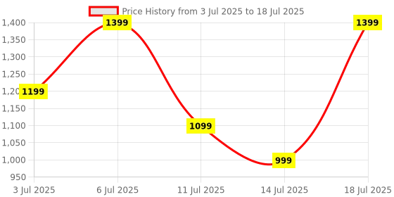 flipkart.com Noise Colorfit Icon 2 1.8'' Display with Bluetooth Calling, AI Voice Assistant Smartwatch Price History Graph from 3 Jul 2025 to 14 Jul 2025