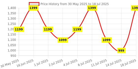 flipkart.com Noise Colorfit Icon 2 1.8'' Display with Bluetooth Calling, AI Voice Assistant Smartwatch Price History Graph from 30 May 2025 to 14 Jul 2025