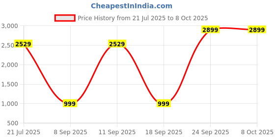 flipkart.com Noise ColorFit Vision 2 with 1.78'' Always on AMOLED Display Smartwatch Price History Graph from 21 Jul 2025 to 7 Oct 2025