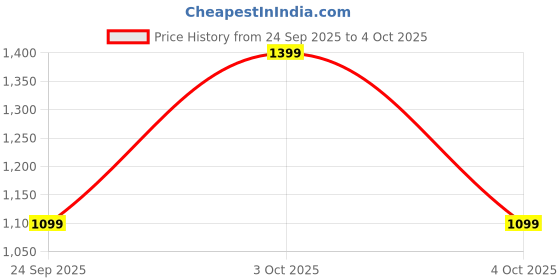 flipkart.com Noise Crew 1.38 Round Display with Bluetooth Calling, Metallic finish, IP68 Rating Smartwatch Price History Graph from 24 Sep 2025 to 4 Oct 2025
