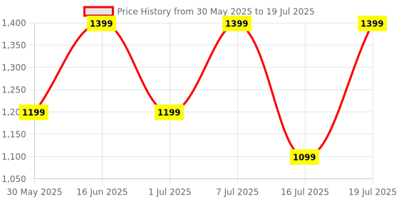 flipkart.com Noise Crew 1.38 Round Display with Bluetooth Calling, Metallic finish, IP68 Rating Smartwatch Price History Graph from 30 May 2025 to 16 Jul 2025
