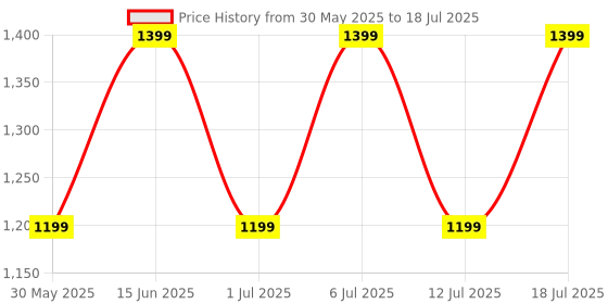 flipkart.com Noise Crew 1.38 Round Display with Bluetooth Calling, Metallic finish, IP68 Rating Smartwatch Price History Graph from 30 May 2025 to 12 Jul 2025