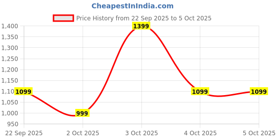flipkart.com Noise Crew 1.38 Round Display with Bluetooth Calling, Metallic finish, IP68 Rating Smartwatch Price History Graph from 22 Sep 2025 to 5 Oct 2025